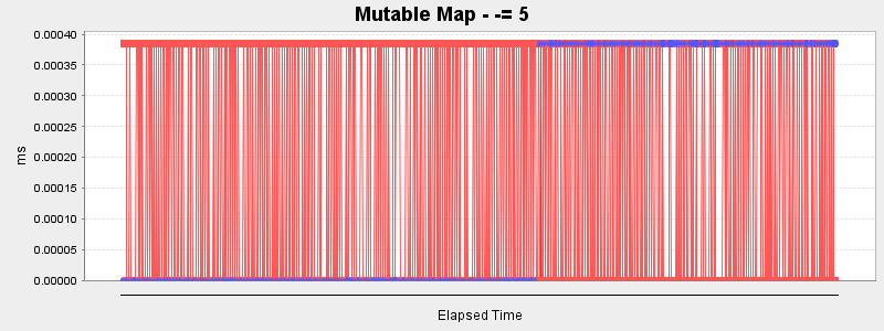 Mutable Map - -= 5